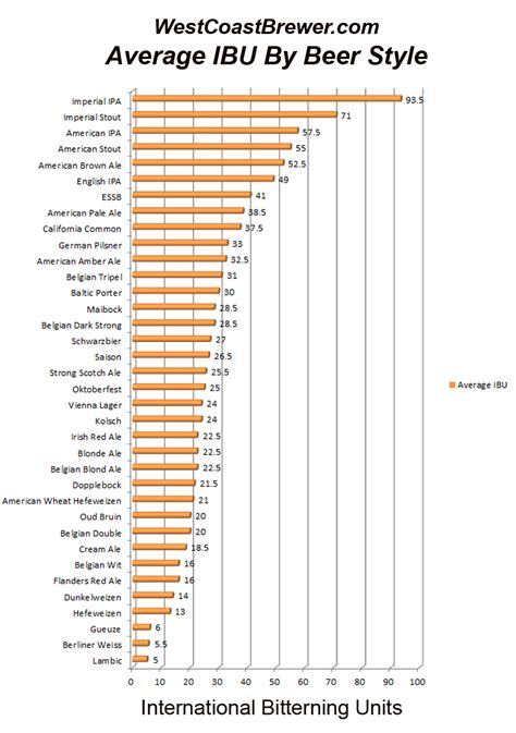 IBU Scale: Comprehending International Bitterness Units for Beer.